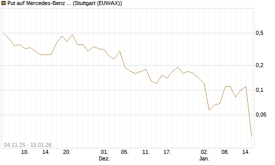 Put auf Mercedes-Benz Group [DZ BANK AG] Chart