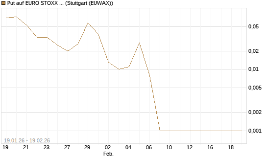 Put auf EURO STOXX 50 [DZ BANK AG] Chart