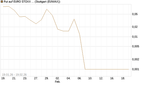 Put auf EURO STOXX 50 [DZ BANK AG] Chart
