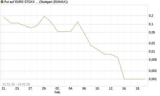 Put auf EURO STOXX 50 [DZ BANK AG] Chart