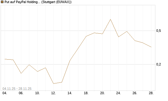 Put auf PayPal Holdings [Vontobel] Chart