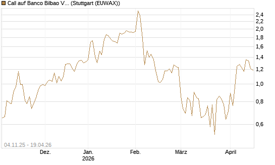 Call auf Banco Bilbao Vizcaya Argentari [DZ BANK AG] Chart