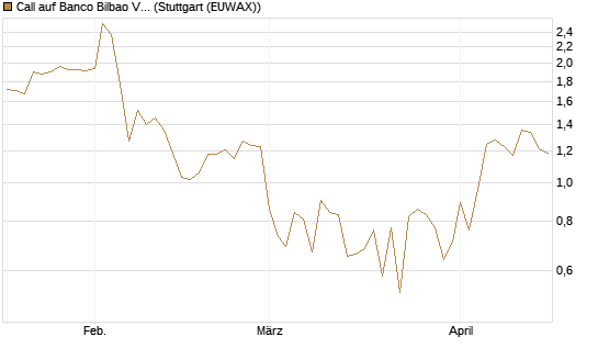 Call auf Banco Bilbao Vizcaya Argentari [DZ BANK AG] Chart
