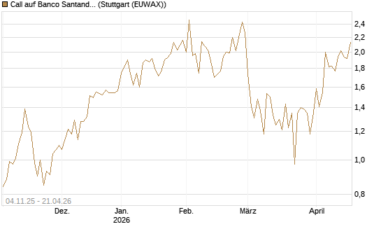 Call auf Banco Santander [DZ BANK AG] Chart