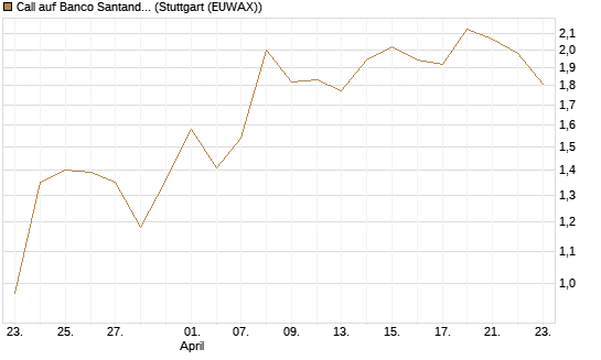Call auf Banco Santander [DZ BANK AG] Chart