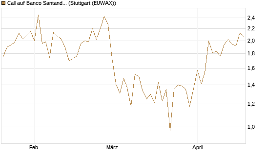 Call auf Banco Santander [DZ BANK AG] Chart