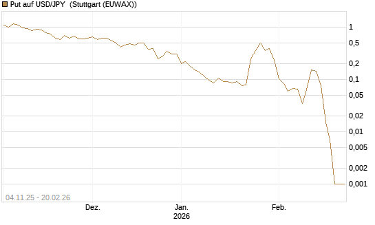 Put auf USD/JPY [Vontobel] Chart