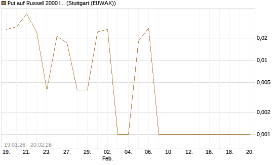 Put auf Russell 2000 Index [Vontobel] Chart