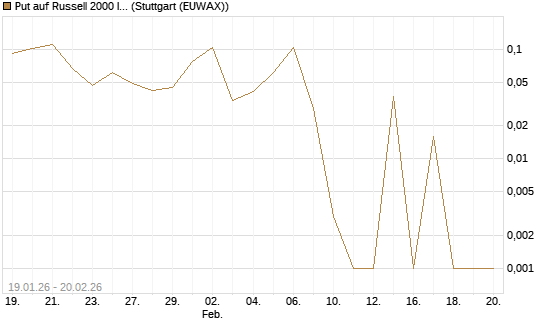 Put auf Russell 2000 Index [Vontobel] Chart