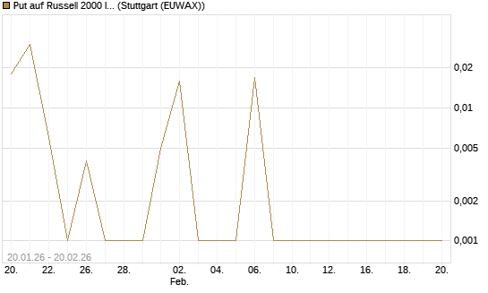 Put auf Russell 2000 Index [Vontobel] Chart