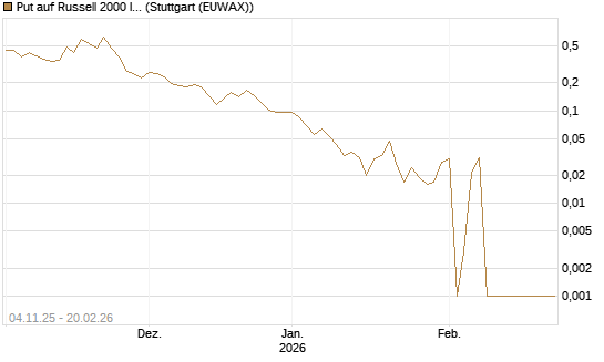 Put auf Russell 2000 Index [Vontobel] Chart
