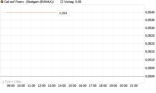 Call auf Fiserv [HSBC Trinkaus & Burkhardt GmbH] Chart