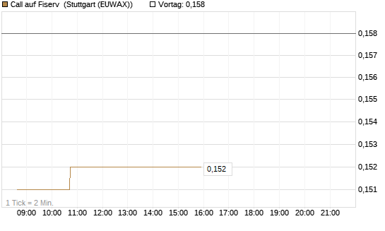 Call auf Fiserv [HSBC Trinkaus & Burkhardt GmbH] Chart
