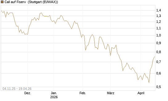 Call auf Fiserv [HSBC Trinkaus & Burkhardt GmbH] Chart