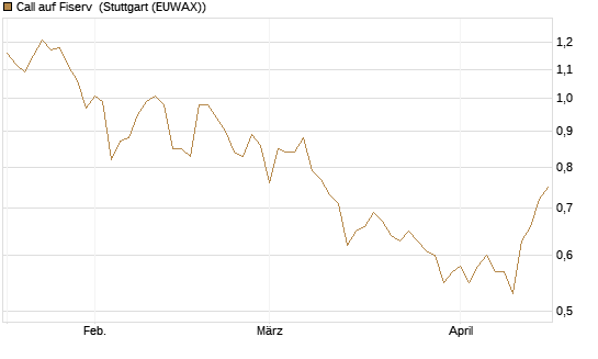 Call auf Fiserv [HSBC Trinkaus & Burkhardt GmbH] Chart
