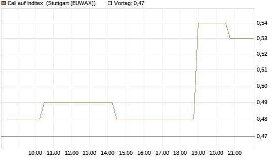 Call auf Inditex [Morgan Stanley & Co. Int. plc] Chart
