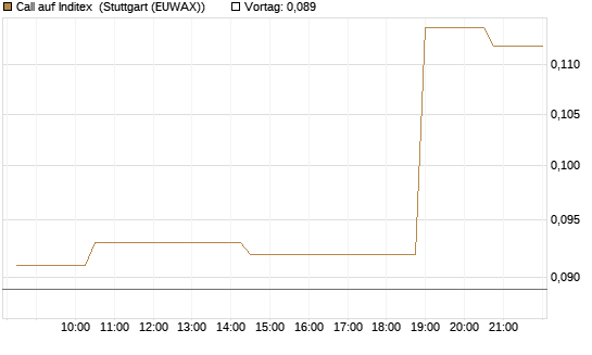 Call auf Inditex [Morgan Stanley & Co. Int. plc] Chart