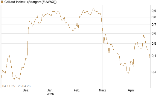 Call auf Inditex [Morgan Stanley & Co. Int. plc] Chart