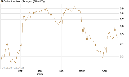 Call auf Inditex [Morgan Stanley & Co. Int. plc] Chart