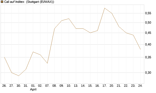 Call auf Inditex [Morgan Stanley & Co. Int. plc] Chart
