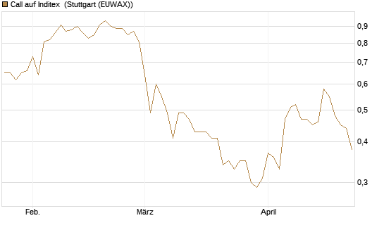 Call auf Inditex [Morgan Stanley & Co. Int. plc] Chart