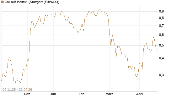 Call auf Inditex [Morgan Stanley & Co. Int. plc] Chart
