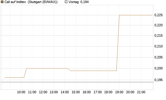 Call auf Inditex [Morgan Stanley & Co. Int. plc] Chart