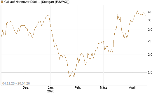 Call auf Hannover Rück [Morgan Stanley & Co. Int. plc] Chart