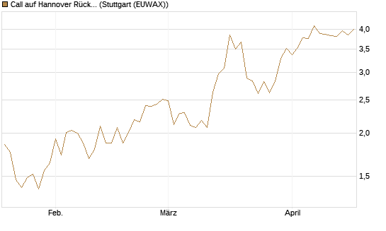 Call auf Hannover Rück [Morgan Stanley & Co. Int. plc] Chart