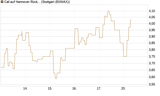 Call auf Hannover Rück [Morgan Stanley & Co. Int. plc] Chart