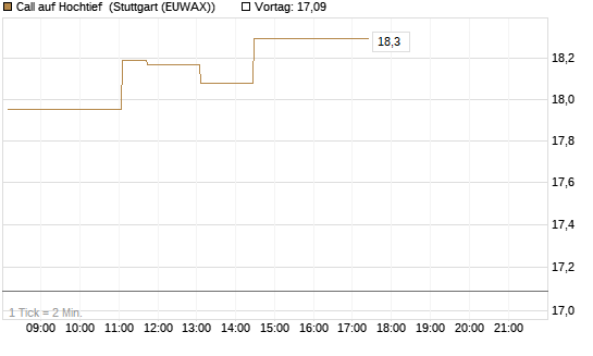 Call auf Hochtief [Morgan Stanley & Co. Int. plc] Chart