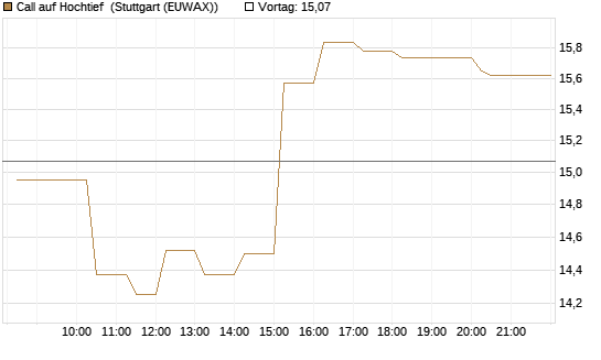 Call auf Hochtief [Morgan Stanley & Co. Int. plc] Chart