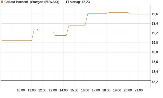 Call auf Hochtief [Morgan Stanley & Co. Int. plc] Chart