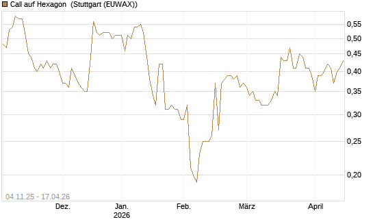 Call auf Hexagon [Morgan Stanley & Co. Int. plc] Chart