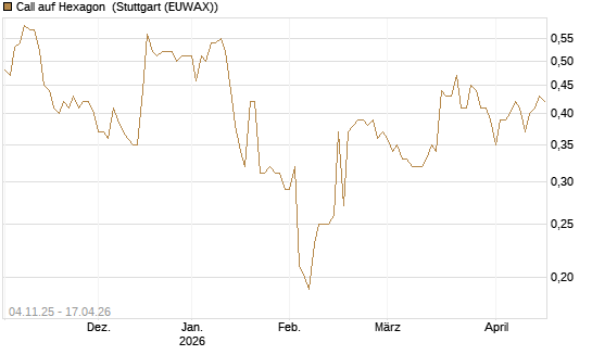 Call auf Hexagon [Morgan Stanley & Co. Int. plc] Chart
