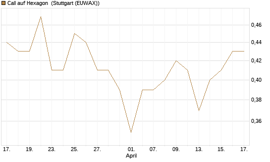 Call auf Hexagon [Morgan Stanley & Co. Int. plc] Chart