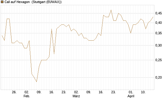 Call auf Hexagon [Morgan Stanley & Co. Int. plc] Chart