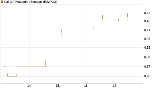 Call auf Hexagon [Morgan Stanley & Co. Int. plc] Chart