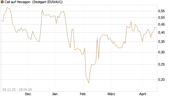 Call auf Hexagon [Morgan Stanley & Co. Int. plc] Chart