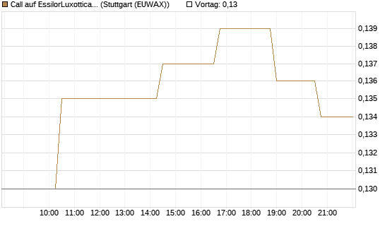 Call auf EssilorLuxottica [Morgan Stanley & Co. Int. plc] Chart