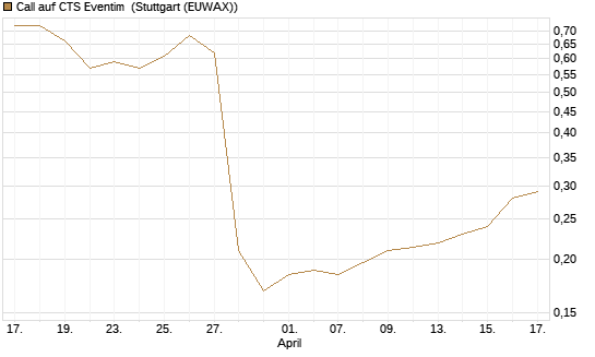 Call auf CTS Eventim [Morgan Stanley & Co. Int. plc] Chart