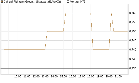 Call auf Fielmann Group [Morgan Stanley & Co. Int. plc] Chart