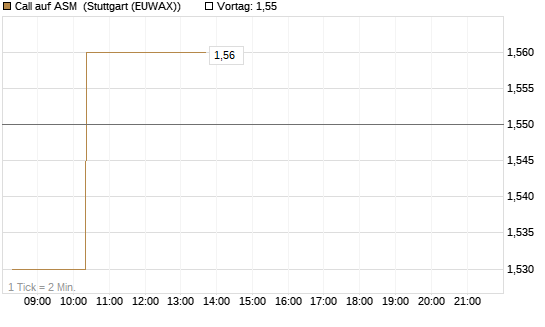 Call auf ASM [Morgan Stanley & Co. Int. plc] Chart