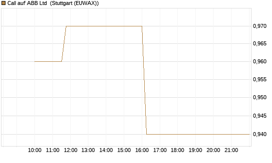 Call auf ABB Ltd [Morgan Stanley & Co. Int. plc] Chart