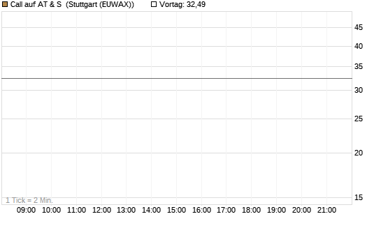 Call auf AT & S [Morgan Stanley & Co. Int. plc] Chart
