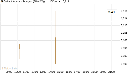 Call auf Accor [Morgan Stanley & Co. Int. plc] Chart
