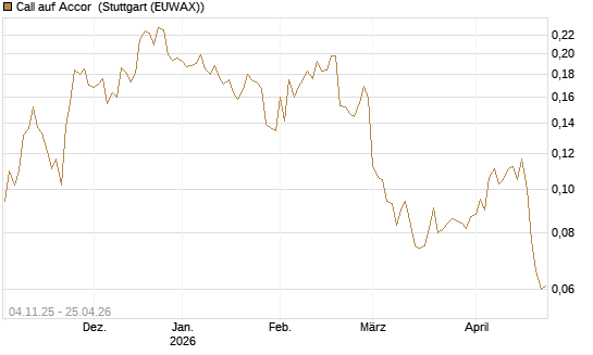 Call auf Accor [Morgan Stanley & Co. Int. plc] Chart