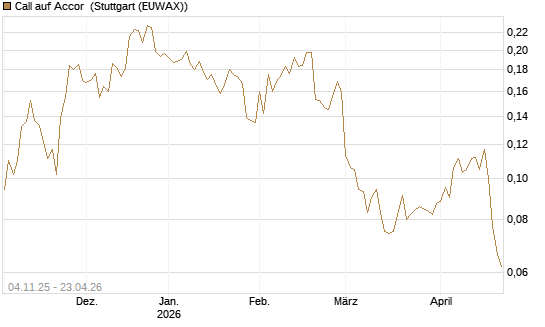 Call auf Accor [Morgan Stanley & Co. Int. plc] Chart
