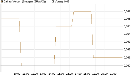 Call auf Accor [Morgan Stanley & Co. Int. plc] Chart
