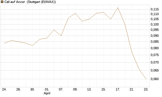 Call auf Accor [Morgan Stanley & Co. Int. plc] Chart
